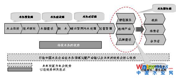 水務產業鏈概況分析