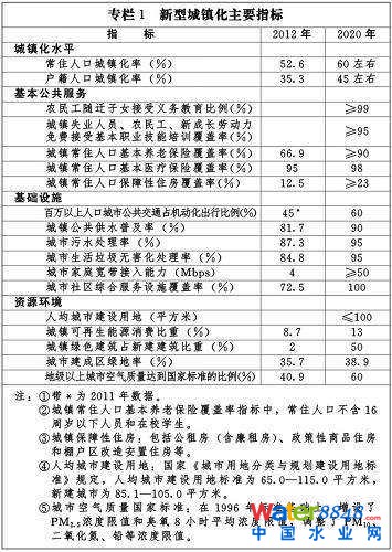 專欄1 新型城鎮化主要指標