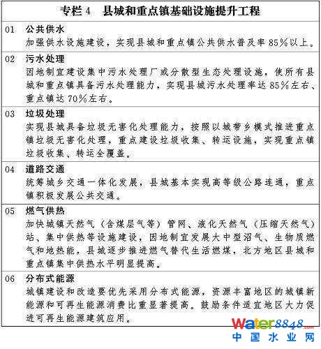 專欄4 縣城和重點鎮基礎設施提升工程
