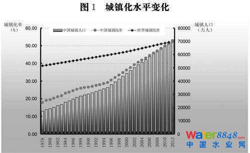 圖1 城鎮化水平變化