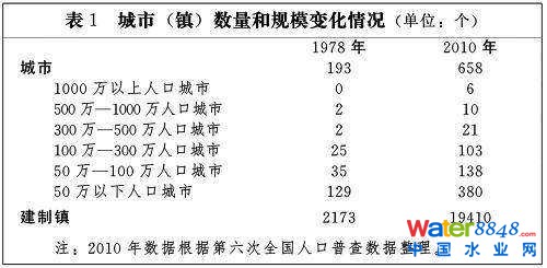 表1 城市(鎮)數量和規模變化情況