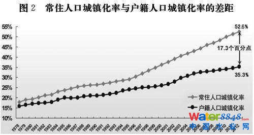 圖2 常住人口城鎮化率與戶籍人口城鎮化率的差距