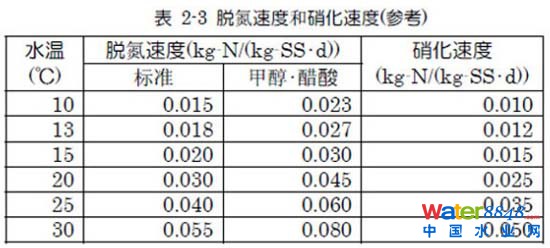 污水處理干貨：硝化-反硝化工藝