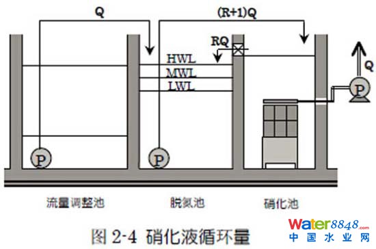 污水處理干貨：硝化-反硝化工藝