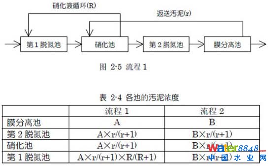 污水處理干貨：硝化-反硝化工藝