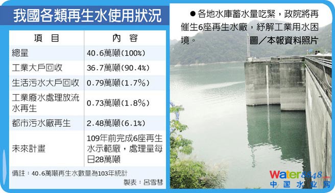 抗旱大作戰 三都將建6再生水廠 各地水庫蓄水量吃緊,政院將再催生6座再生水廠,紓解工業用水困境。圖/本報資料照片