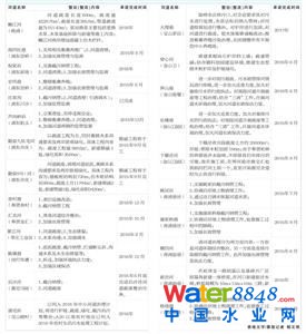 每條黑臭河道均公布整改內(nèi)容、承諾完成時(shí)間、責(zé)任人及職務(wù),“一河一策”。其中,浦東整治河道最多,達(dá)7條,其次是青浦和金山。這些黑臭河道的主要成因源自生活污水、工業(yè)廢水、市政放江和農(nóng)業(yè)面源及畜禽養(yǎng)殖等五大污染類別,其中以畜禽養(yǎng)殖為主的農(nóng)業(yè)面源污染占到一半。