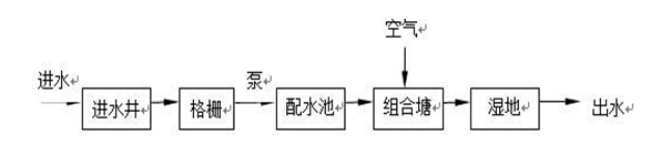 生態組合塘工藝
