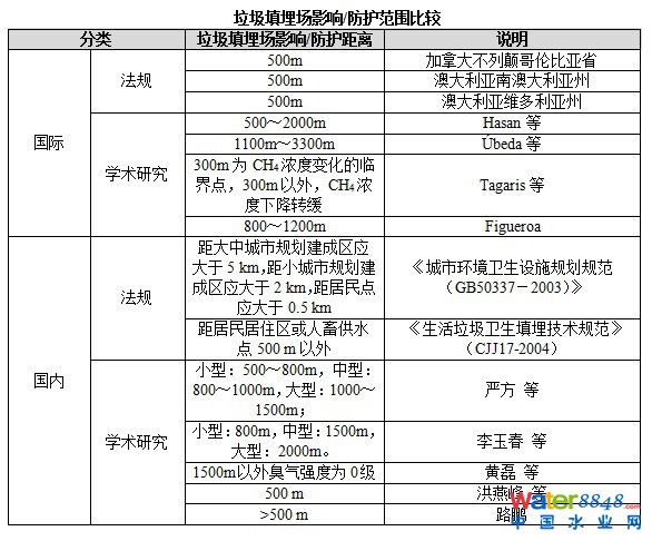 然而,從目前的結果看:一方面,不同專家學者所用的距離估算方法略有不同,導致其評價結果差異較大;另一方面,評價的目標或是單一垃圾填埋場,或對垃圾填埋場進行簡單分類(大、中、小型),導致結果覆蓋面小或精度不足。綜上所述,有必要采用統一的模型和計算方法,結合垃圾填埋場實際填埋量和當地氣候因素,基于中國不同地區、規模和管理模式的垃圾填埋場逐一計算惡臭排放量,然后評價其惡臭影響距離和范圍。