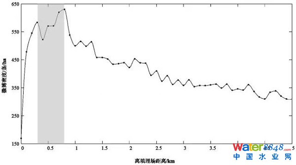 圖15 中國垃圾填埋場周邊不同距離內微博活躍程度