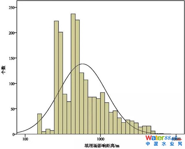 圖5 中國垃圾填埋場惡臭影響距離理論計算值