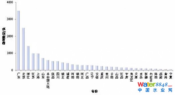 圖2 中國各省涉及垃圾填埋場微博條數