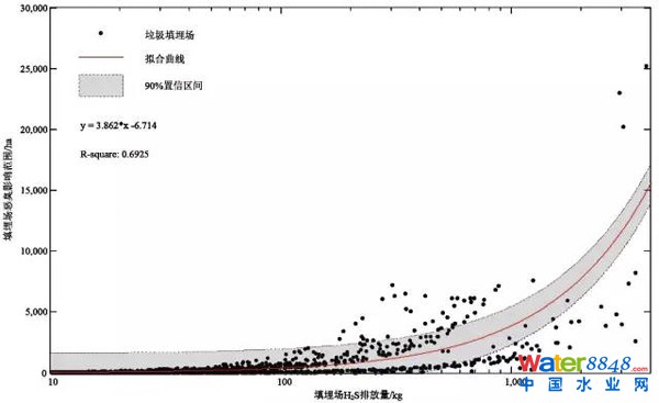 圖6 填埋場惡臭排放量和影響范圍關系圖