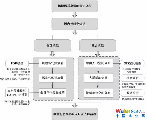圖1 中國垃圾填埋場惡臭影響研究技術路線圖
