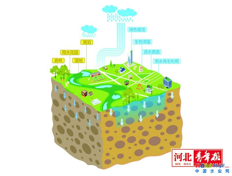 近日,省政府辦公廳印發《關于推進海綿城市建設的實施意見》規定,自2016年起,所有城市新區、各類園區、成片開發區和新建道路、廣場、公園、綠地、水系等要按照源頭減排、過程控制、系統治理的海綿城市建設要求進行規劃建設。老城區以解決城市內澇、雨水收集利用、黑臭水體治理為突破口,結合城鎮棚戶區和城鄉危房改造、老舊小區更新、城中村改造等開展區域整體治理,逐步實現小雨不積水、大雨不內澇、水體不黑臭、熱島有緩解。