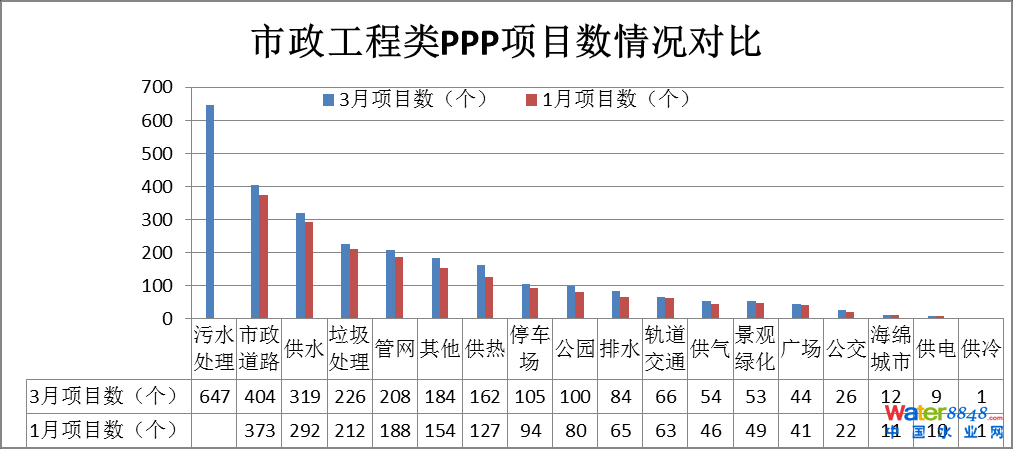 市政工程類PPP項目