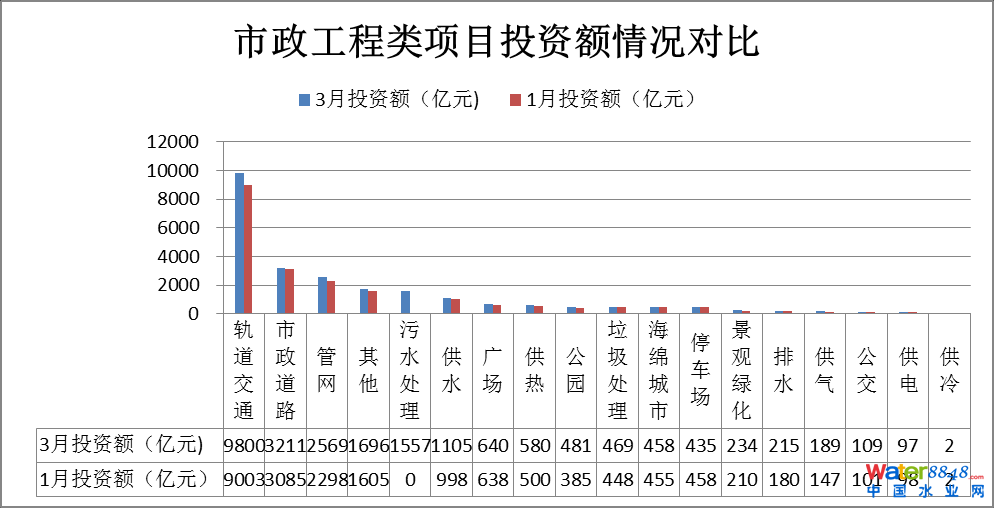 市政工程類投資額