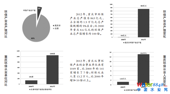 重慶環保產業 重慶環保產業