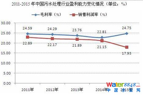 污水處理