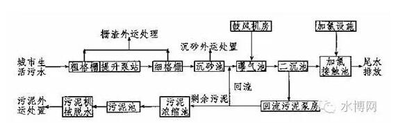 淺析最廣泛的三種活性污泥法