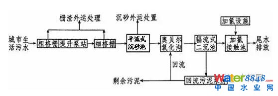淺析最廣泛的三種活性污泥法