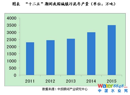 污泥處理