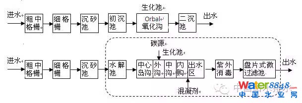 污水處理