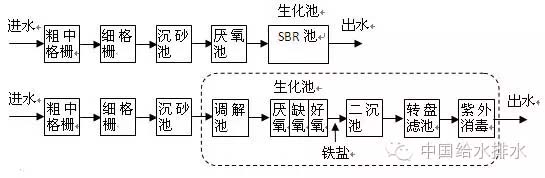 污水處理