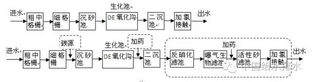 污水處理