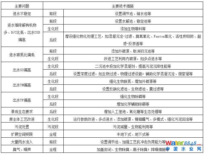 污水處理