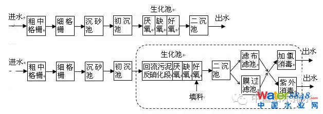 污水處理
