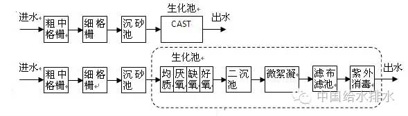 污水處理