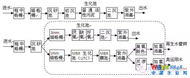 污水處理