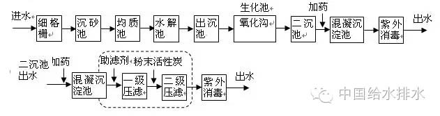 污水處理