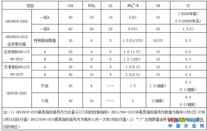 污水處理