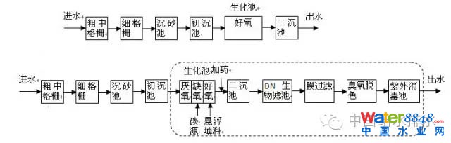 污水處理
