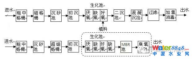 污水處理