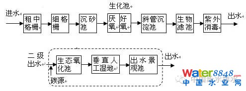 污水處理