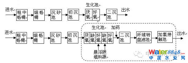 污水處理