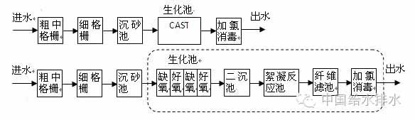 污水處理