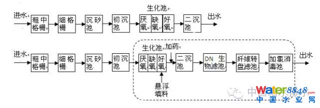 污水處理