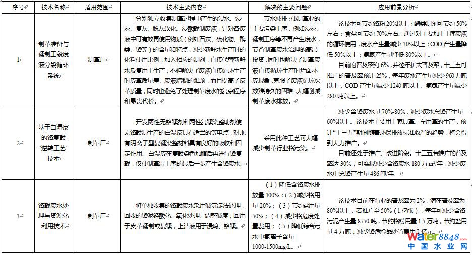 兩部門印發(fā)《水污染防治重點(diǎn)行業(yè)清潔生產(chǎn)技術(shù)推行方案》