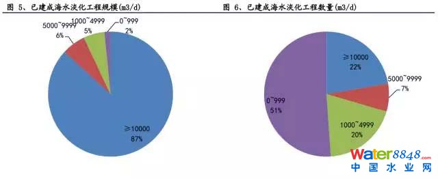 海水淡化
