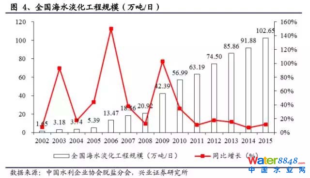 海水淡化