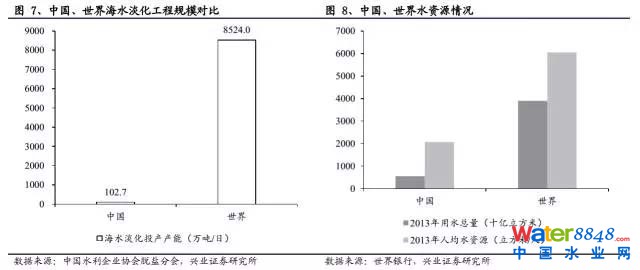 海水淡化
