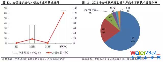 海水淡化