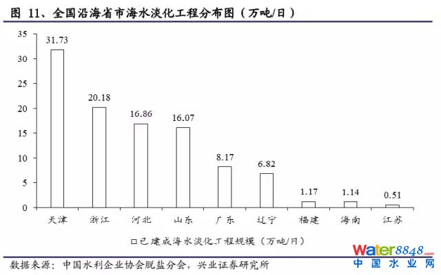 海水淡化