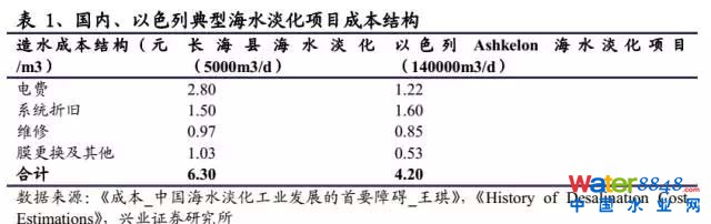 海水淡化