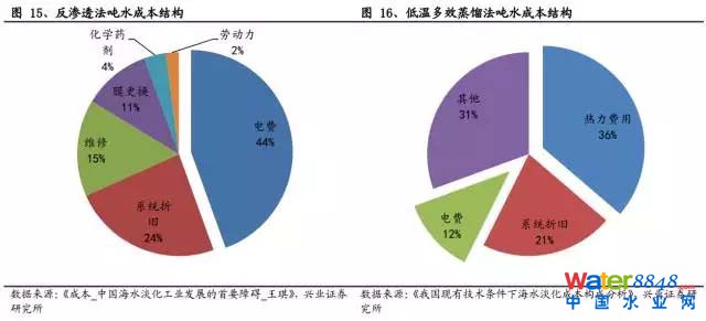 海水淡化