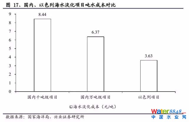 海水淡化